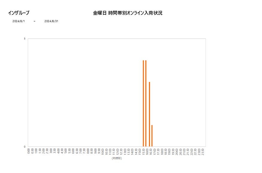 金曜日インザループ202408グラフ